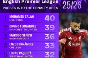 本賽季英超傳球入禁區(qū)次數(shù)榜：薩拉赫壓B費(fèi)居首，恩佐、扎卡在列