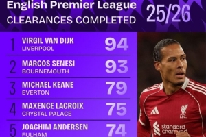 本賽季英超解圍榜：范戴克壓塞內(nèi)西居首，基恩、拉克魯瓦在列