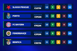 本賽季前10聯(lián)賽僅5隊不?。喊萑?、費內(nèi)巴切、波爾圖、本菲卡在列