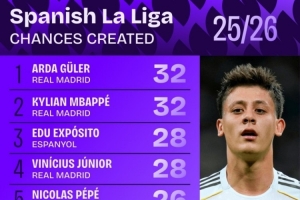 本賽季西甲創(chuàng)造機(jī)會次數(shù)：居萊爾、姆巴佩32次最多