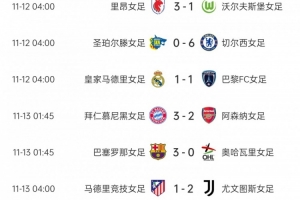 女足歐冠第三輪：拜仁3-2阿森納、曼聯(lián)2-1巴黎，巴薩、尤文取勝