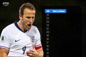 大英帝星！英格蘭前鋒進(jìn)球數(shù)：凱恩26球斷層領(lǐng)先 亞伯拉罕12球第2