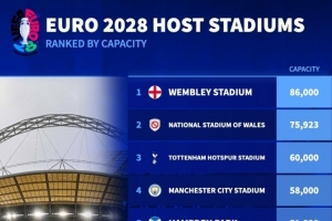 2028年歐洲杯球場容量排名：溫布利8.6萬人居首，熱刺球場6萬人