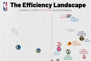 近10戰(zhàn)火箭進(jìn)攻效率第1/雷霆防守效率第1/掘金均第2 湖勇船皆攻弱