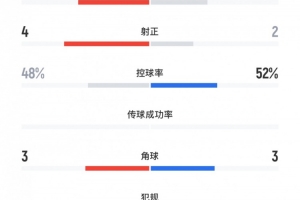 U22國足2-0韓國全場數(shù)據(jù)：U22國足5射4正控球率48%，韓國隊(duì)2射正