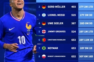 達成職業(yè)生涯400球球員年齡：姆巴佩最年輕，梅西第三，C羅第6