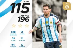 領先28球！國家隊歷史射手榜：C羅226場143球領跑 梅西196場115球