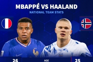 德轉(zhuǎn)對比國家隊數(shù)據(jù)：姆巴佩94場55球40助，哈蘭德47場53球6助