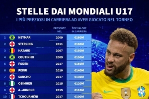 曾參加U17世界杯球員身價(jià)榜：內(nèi)馬爾1.8億歐居首，斯特林次席