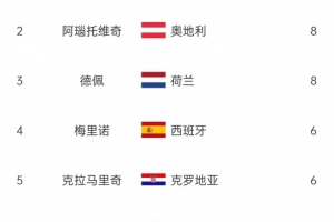 歐洲世預(yù)賽射手榜：哈蘭德14球斷層領(lǐng)跑，阿瑙、德佩8球次席