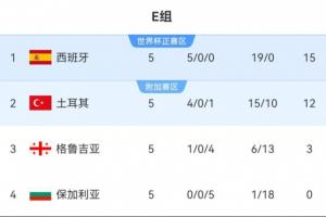 B、E組積分榜：瑞士西班牙均領(lǐng)先3分+凈勝球 末輪不慘敗=鎖定頭名