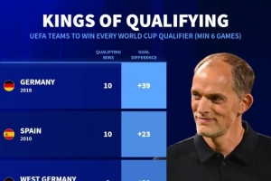 德轉(zhuǎn)盤點(diǎn)歐洲世預(yù)賽全勝球隊(duì)：德國、西班牙、英格蘭、荷蘭在列