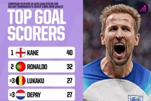 近4屆歐預(yù)賽+歐洲世預(yù)賽射手榜：凱恩40球居首，C羅32球次席