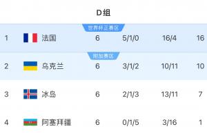 世歐預(yù)D組積分榜：法國(guó)6輪不敗6分居首，烏克蘭末輪勝冰島鎖定第2