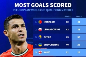 歐洲世預(yù)賽歷史射手榜：C羅52場41球居首，哈蘭德14場21球第7