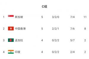 提前1輪無(wú)緣亞洲杯！中國(guó)香港主場(chǎng)1-2慘遭新加坡逆轉(zhuǎn) 47762人觀賽