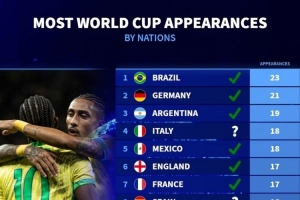 各國參加世界杯次數(shù)：巴西23次最多，德國21次、阿根廷19次前三