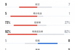 西班牙vs土耳其數(shù)據(jù)：射門21比13、控球率73%比27%、黃牌1比5