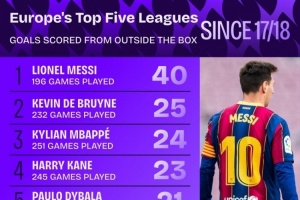17-18賽季以來五大聯(lián)賽禁區(qū)外進(jìn)球：梅西40球最多，丁丁25球次席