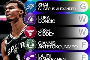 雅虎評當(dāng)前全明星陣容！吉迪入選世界隊 活塞雙星進(jìn)美國隊