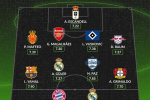 WhoScored本賽季至今五大聯(lián)賽最佳陣：姆巴佩、凱恩、亞馬爾在列