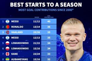 僅次于梅羅！本世紀賽季開局進球貢獻數(shù)：哈蘭德35球位列歷史第三