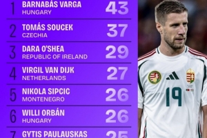 世歐預(yù)成功爭(zhēng)頂榜：范戴克27次列第4，奧爾班、瑟爾洛特在列