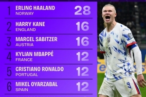 世歐預(yù)射正榜：哈蘭德28次獨自領(lǐng)跑，凱恩16次、姆巴佩C羅各12次