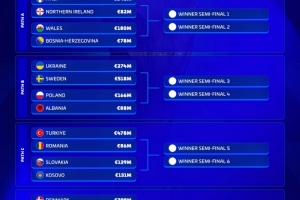 歐洲世預賽附加賽身價榜：意大利8.46億歐居首，瑞典5.18億歐次席