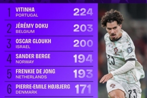 世歐預(yù)進(jìn)攻三區(qū)成功傳球榜：維蒂尼亞壓多庫居首，德容、魔笛在列