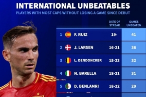 本世紀球員國家隊最長不敗榜：法比安41場居首，巴雷拉31場第四