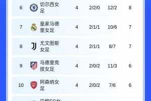 女足歐冠：巴薩、曼聯(lián)、拜仁、狼堡和里昂提前晉級淘汰賽階段