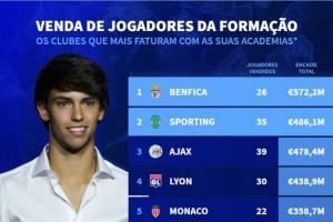 本世紀(jì)出售青訓(xùn)球員收入榜：本菲卡、葡萄牙體育、阿賈克斯前三