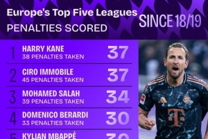 18-19賽季以來五大聯(lián)賽點射進球榜：凱恩、因莫比萊37球居首