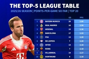 本賽季聯(lián)賽場均拿分榜：拜仁領(lǐng)跑，皇馬、阿森納、巴薩分列前四