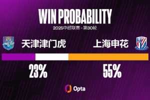 18場11平！津門虎主場對陣申花的平局率達到61.1%