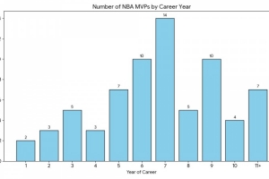 球員生涯第幾年獲MVP？6-9年最多 上賽季MVP亞歷山大是第7年
