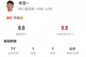 卡爾本場1球1助攻 3射1正+1失良機 3關鍵傳球3搶斷 獲評8.6分