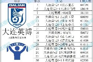 數(shù)據(jù)看中超|2025賽季16隊(duì)上座盤點(diǎn)，最多和最少相差70萬(wàn)人次？！