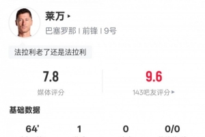 萊萬本場數(shù)據(jù)：1進(jìn)球1過人成功3地面對抗均成功，評分7.8