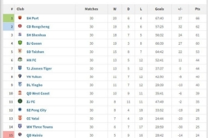 中超趣味積分榜：90分鐘積分榜、上半場(chǎng)積分榜、下半場(chǎng)積分榜