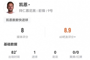 凱恩本場3射1正進1球 3解圍2長傳2過人+7對抗5成功 獲評8分