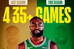 杰倫·布朗上賽季一共4次單場35+得分！而本賽季至今已經(jīng)達成4次