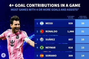 俱樂(lè)部單場(chǎng)參與進(jìn)球4+榜：梅西39次、C羅31次 蘇牙內(nèi)馬爾分列三四