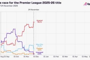 Opta英超奪冠概率：槍手76.14%領(lǐng)跑，曼城14.11%第二，紅軍跌第四