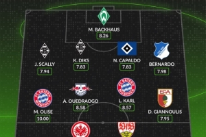 whoscored本輪德甲最佳陣：奧利塞10分，韋德拉奧果、卡爾在列