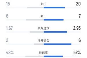 埃爾切2-2皇馬全場數(shù)據(jù)：射門15-20，射正6-7，控球率48%-52%