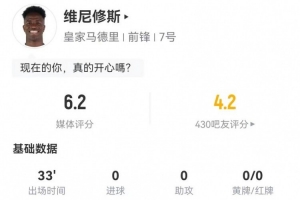 維尼修斯本場替補1射0正+1關(guān)鍵傳球 4對抗0成功 僅獲評6.2分