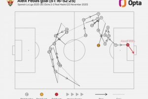 費巴斯破門前經(jīng)歷22腳傳遞，是皇馬近7年在西甲的最復(fù)雜傳遞丟球