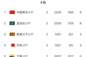U17亞預賽積分榜：國少占據(jù)小組頭名！18個凈勝球力壓孟加拉